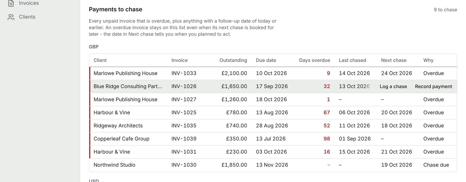 The Payments to chase list: client, invoice, amount outstanding, due date, days overdue, last chased, next chase and the reason it is on the list.