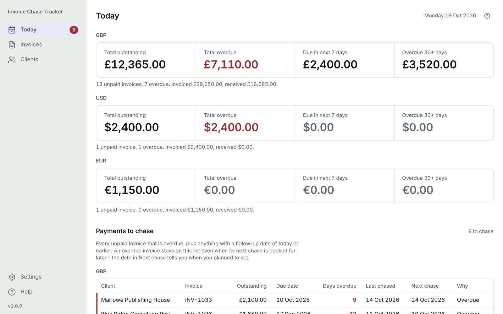 The Today screen of Invoice Chase Tracker, showing total outstanding, total overdue, due in the next 7 days and 30+ days late, in pounds, dollars and euros.